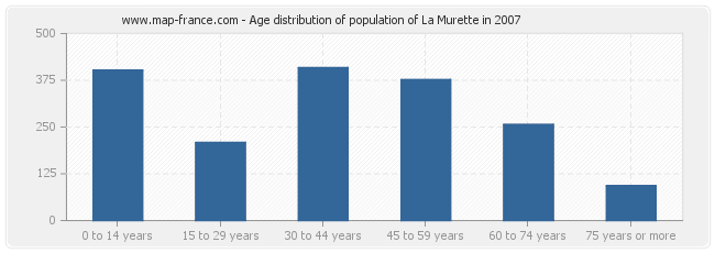 Age distribution of population of La Murette in 2007